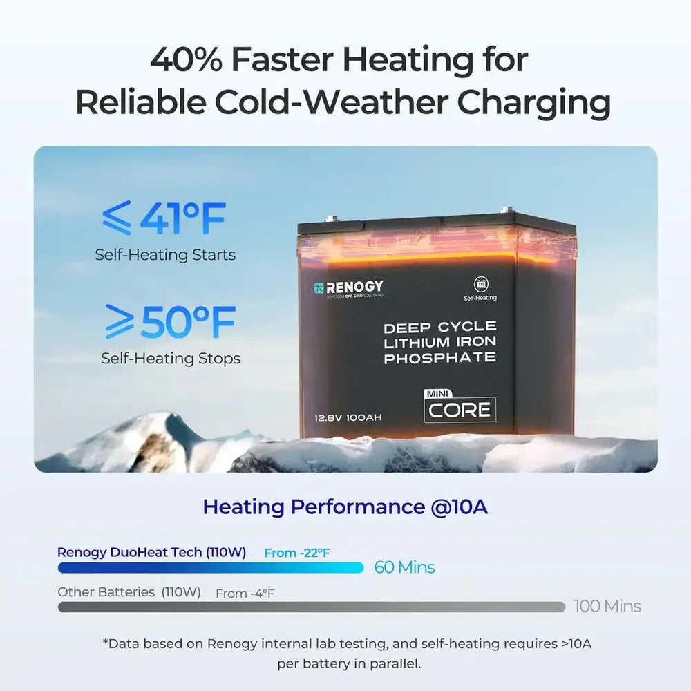 Cold weather solar charging performance graph showing Renogy DuoHeat technology heating 40 percent faster than alternative lithium batteries.