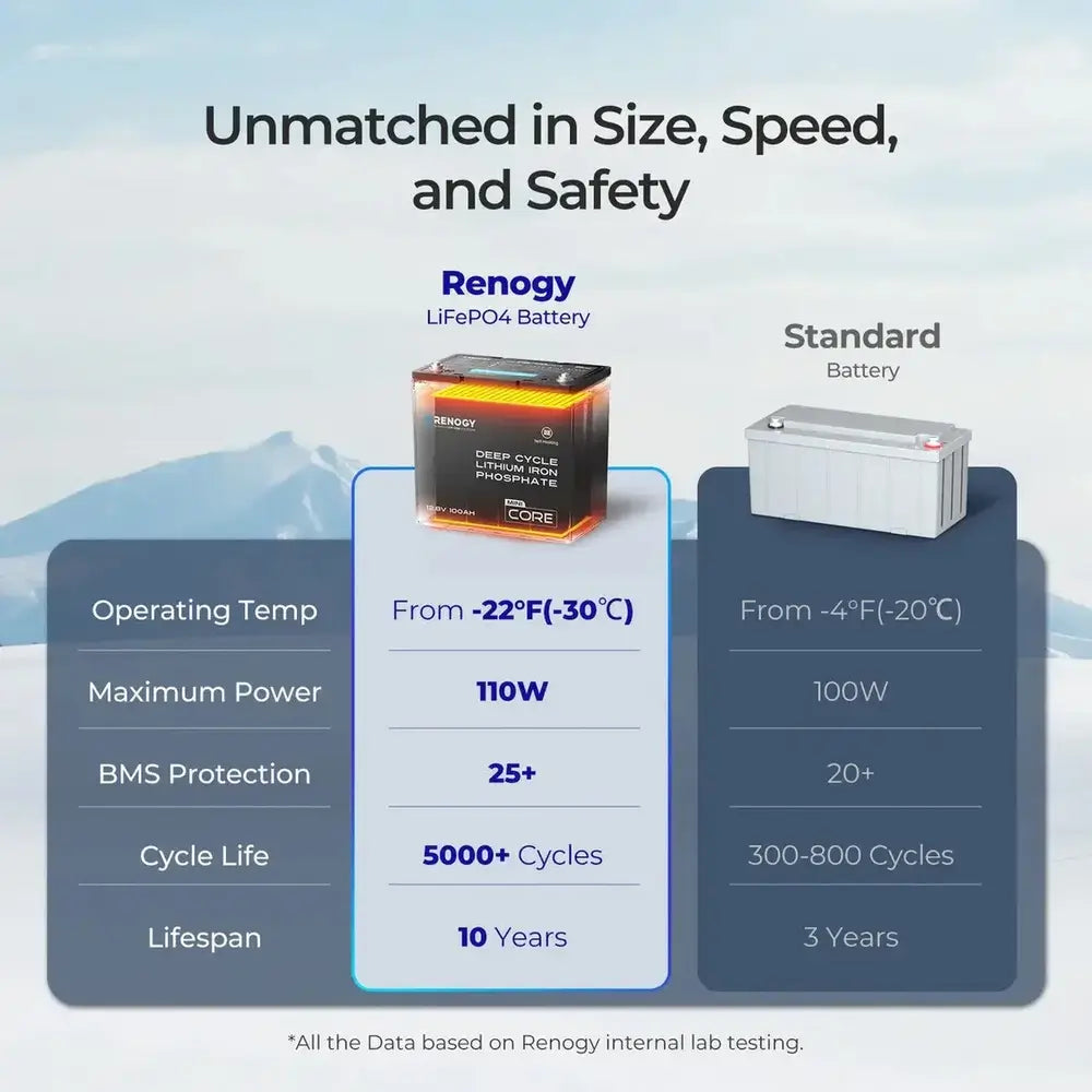 Feature comparison table matching Renogy LiFePO4 battery specs against standard solar batteries for operating temperature, power, and BMS protection.