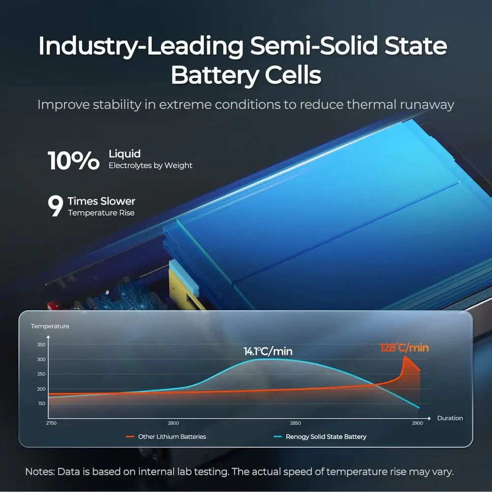 Internal cell view and thermal runaway stability graph for Renogy Rego semi-solid state lithium battery.