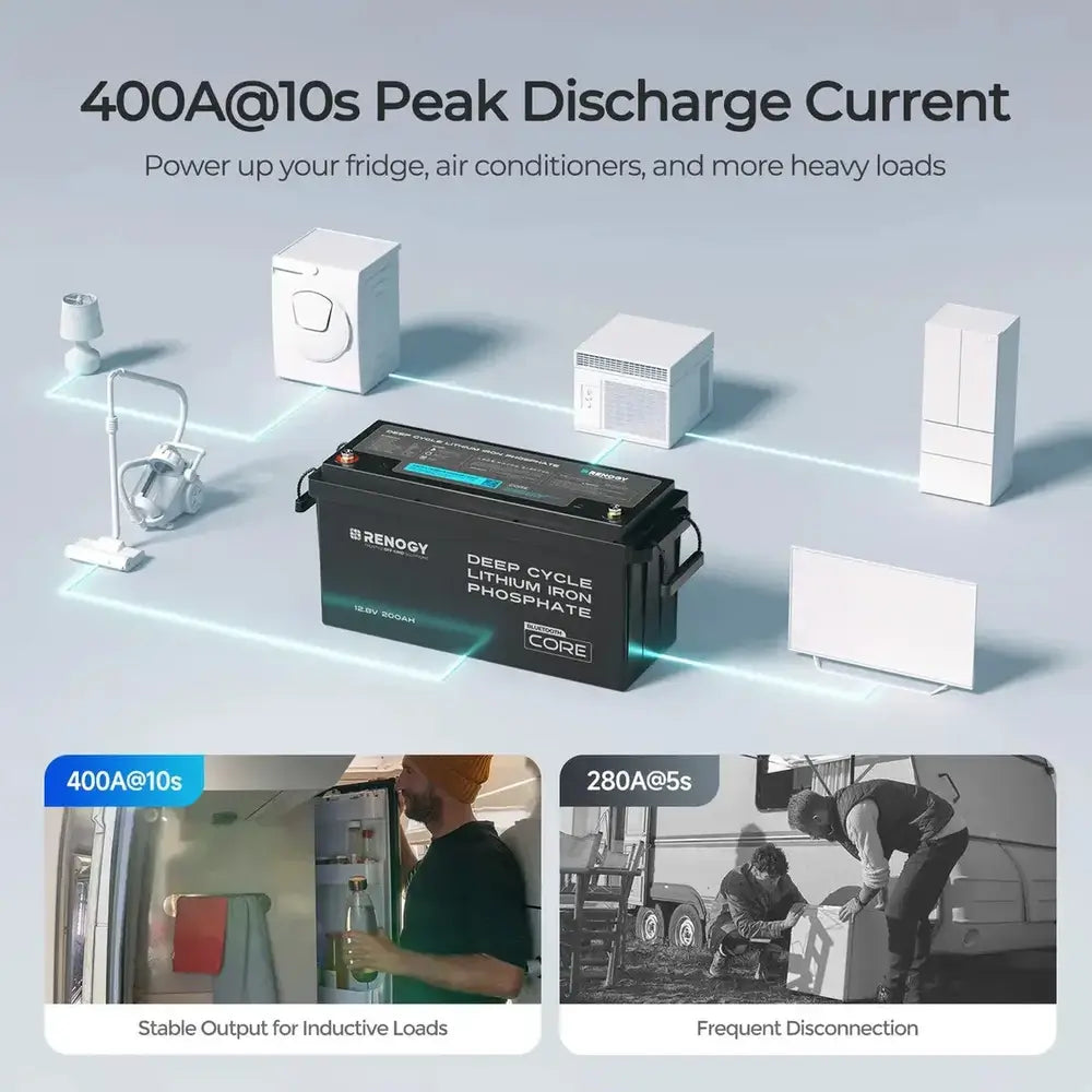 Technical infographic illustrating the 400A peak discharge current capabilities of the Renogy 12V 200Ah battery for stable output to heavy inductive loads like RV refrigerators and air conditioning units.