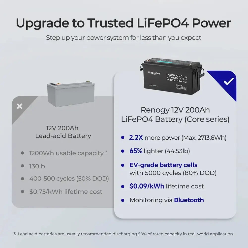 Comparison table contrasting a traditional 12V 200Ah lead-acid battery against the Renogy 12V 200Ah LiFePO4 Core battery, emphasizing advantages in usable power, lighter weight, 5000 life cycles, and lower lifetime cost per kilowatt-hour.