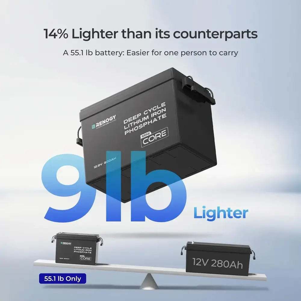 Weight comparison infographic on a balance scale showing the 55.1 lb Renogy Core Mini 300Ah lithium battery is 14% lighter than a standard 12V 280Ah battery.