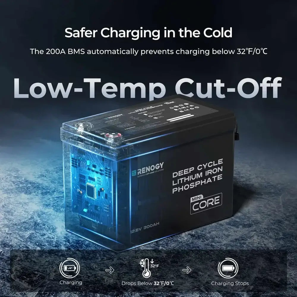 Visual guide on the low-temperature cut-off protection feature of the Renogy Core Mini 300Ah lithium battery, with an exposed circuit board and a "Charging Stops Below 32°F/0°C" icon.