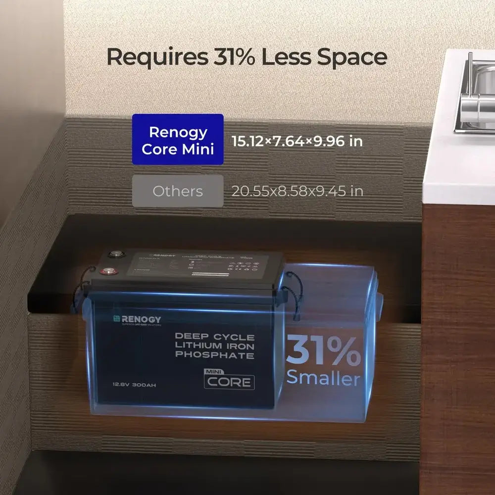 Size comparison graphic for the Renogy Core Mini 12V 300Ah LiFePO4 battery, showing its compact dimensions (15.12 x 7.64 x 9.96 in) and that it requires 31% less space than competitors.