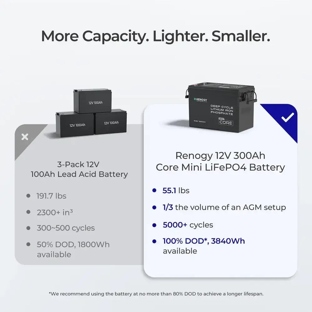 Performance comparison chart contrasting a 3-pack of 12V 100Ah lead-acid batteries against a single Renogy Core Mini 12V 300Ah LiFePO4 battery regarding weight, lifespan, and usable capacity.