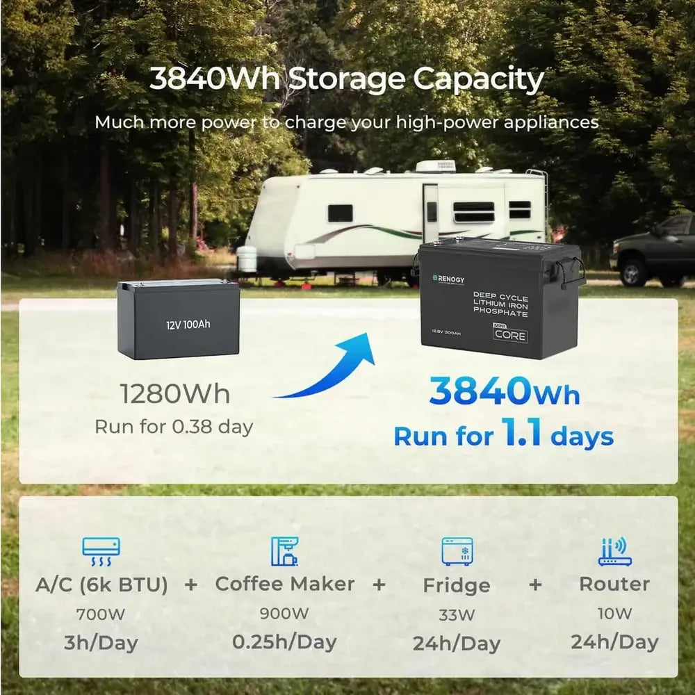 Infographic for the Renogy Core Mini 12V 300Ah lithium battery, showing its 3840Wh capacity and a runtime comparison (1.1 days vs 0.38 days for a 100Ah battery), powering common RV appliances like A/C, fridge, and more.