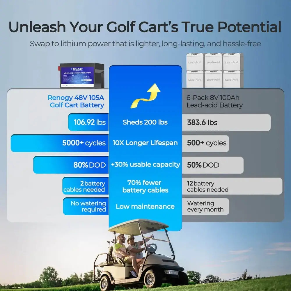 Comparison chart showing Renogy 48V lithium golf cart battery weight savings and 5000 plus cycles vs lead-acid batteries.