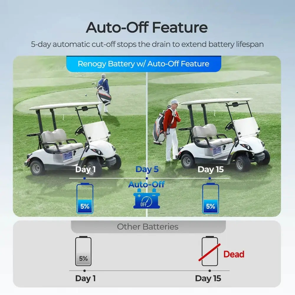 Infographic illustrating the automatic 5-day cut-off auto-off feature on a Renogy 48V lithium golf cart battery.
