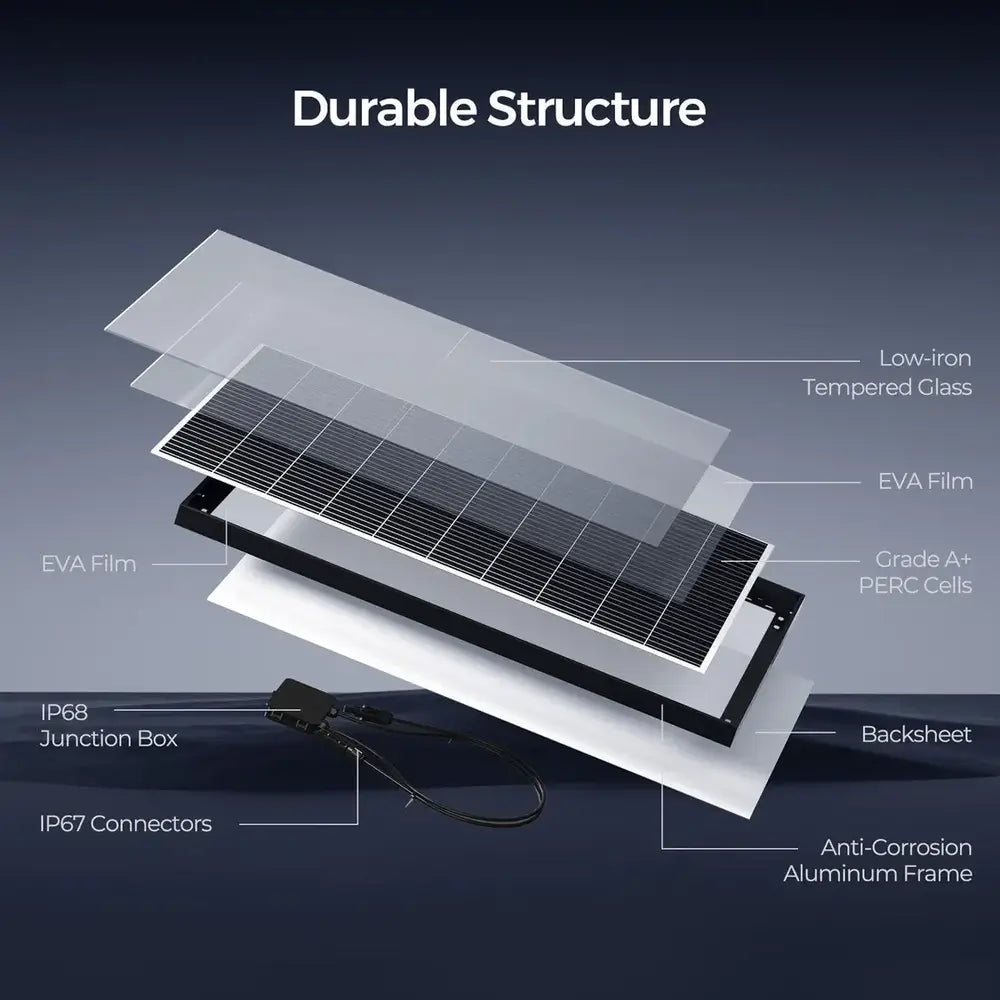 Exploded product layer diagram illustrating the durable structure of Renogy solar panels, including low-iron tempered glass, EVA film, and anti-corrosion aluminum frame.