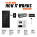 How it works diagram for Rich Solar kits showing power flow from solar panel to MPPT controller, lithium battery, and inverter to power household appliances.