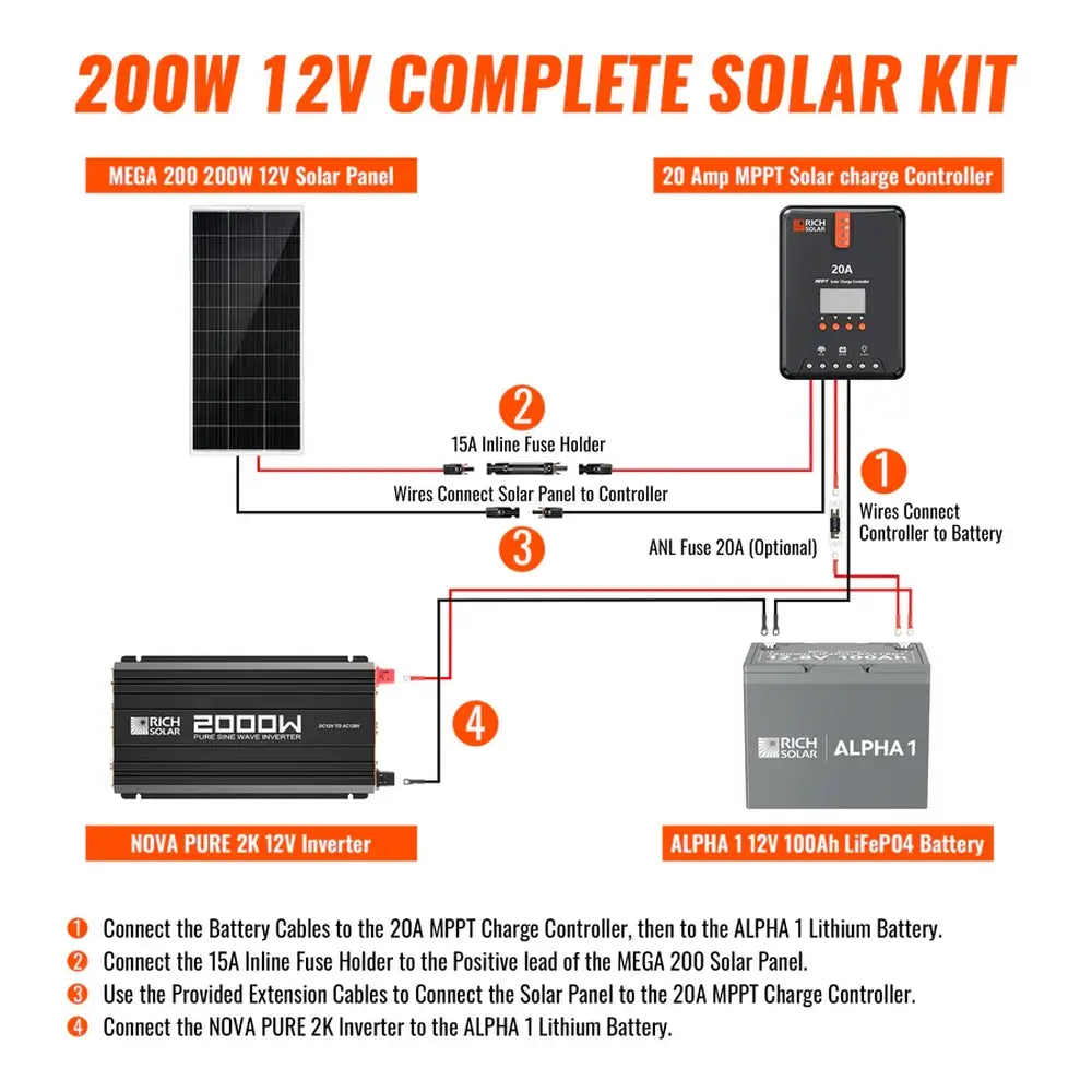 Step-by-step wiring installation diagram for the Rich Solar 200W 12V complete solar kit, detailing connections between the solar panel, 20A MPPT charge controller, Alpha 1 lithium battery, and Nova Pure 2000W inverter.