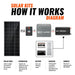 Rich Solar system functionality diagram explaining how the 200W complete solar kit converts sunlight into AC electricity to power household appliances like a laptop, microwave, and refrigerator.