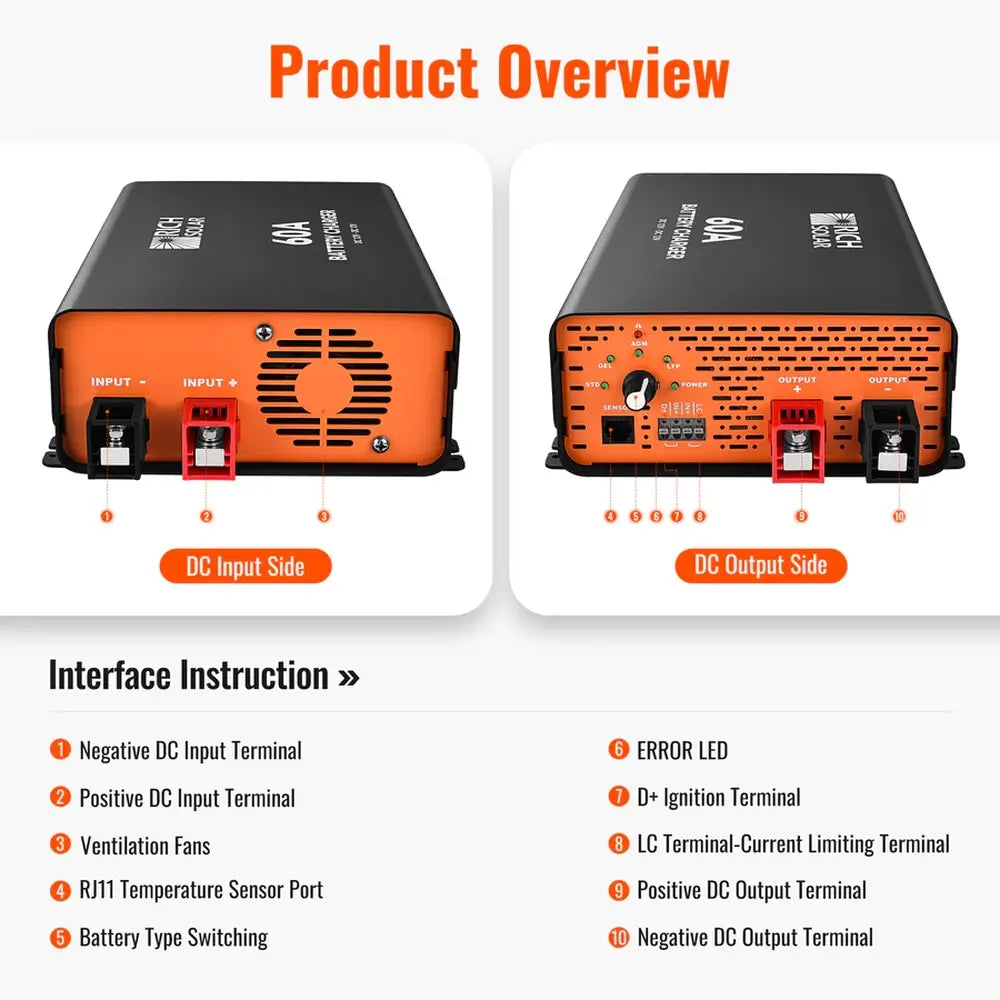Technical overview diagram for the Rich Solar 60A 12V DC-DC charger interface, showing the placement of the D+ ignition terminal, error LED lights, and heavy-duty battery connections.