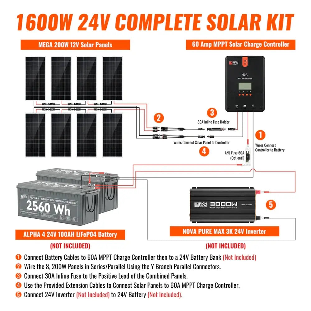 Technical wiring diagram for the Rich Solar 1600W 24V complete solar kit, detailing connections between panels, 60A MPPT controller, battery bank, and inverter.