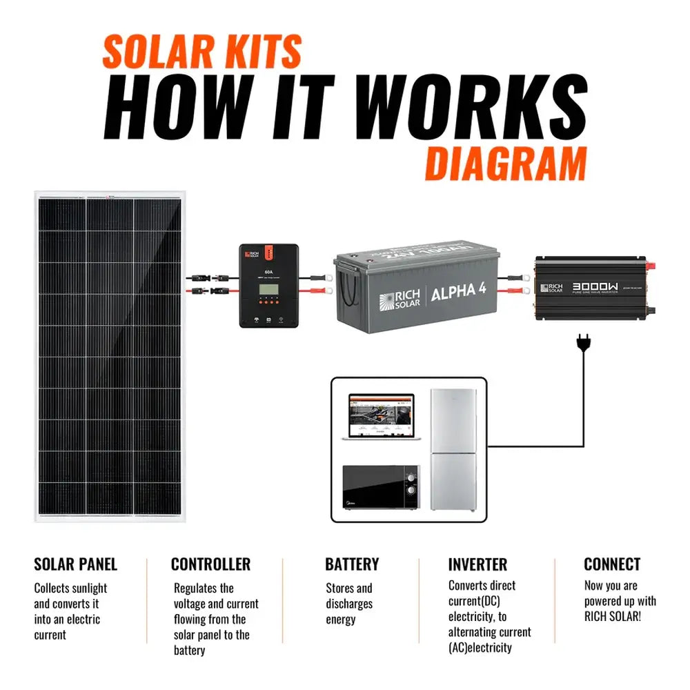 Off-grid solar kit system diagram showing how energy flows from the solar panel to the controller, battery, power inverter, and home appliances.