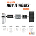 Rich Solar kits "How It Works" flowchart diagram demonstrating the power system setup from solar panel to MPPT controller, LiFePO4 battery, 2000W inverter, and appliances.