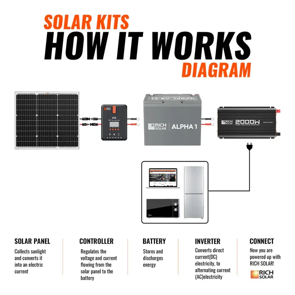 "How It Works" solar power system flow diagram by Rich Solar, explaining how energy moves from a solar panel through a controller, battery, and inverter to power household appliances like laptops, microwaves, and refrigerators.