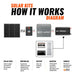 "How It Works" solar power system flow diagram by Rich Solar, explaining how energy moves from a solar panel through a controller, battery, and inverter to power household appliances like laptops, microwaves, and refrigerators.