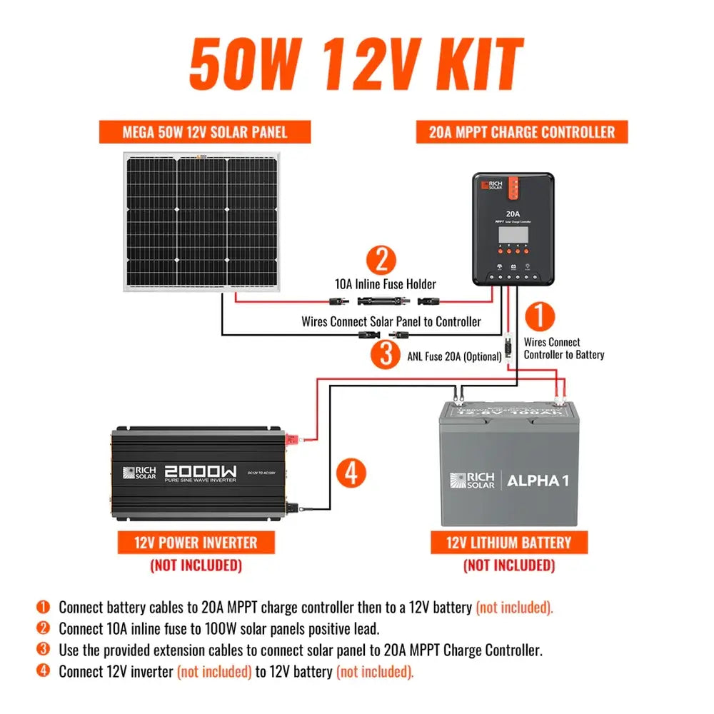 Wiring installation diagram for the Rich Solar 50W 12V solar kit, showing step-by-step electrical connections between the 50W solar panel, 10A inline fuse, 20A MPPT charge controller, 12V battery, and power inverter.