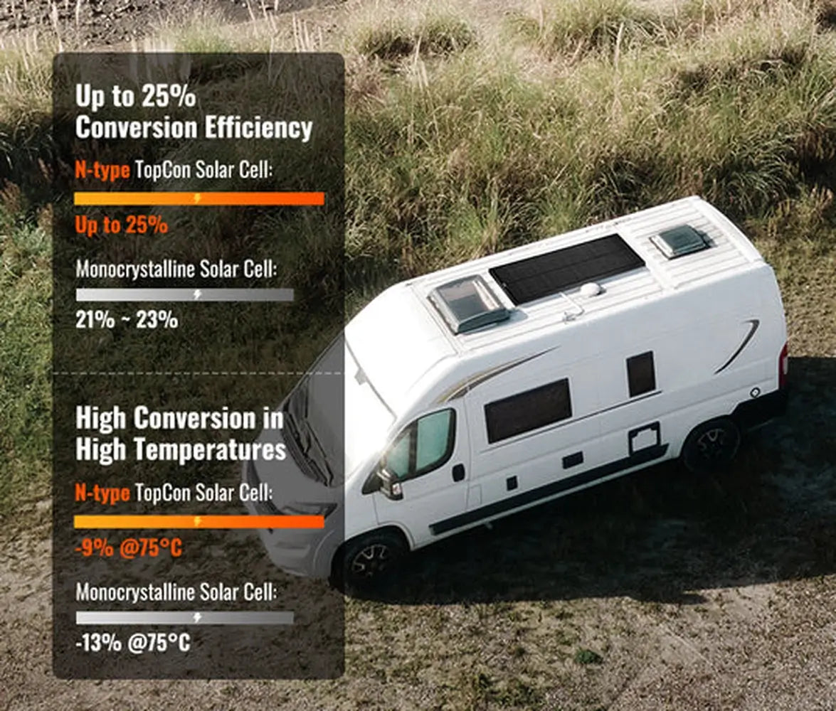 Infographic comparing N-type TopCon solar cell performance vs standard monocrystalline cells, highlighting up to 25% conversion efficiency and high-temperature performance over an overhead view of a white camper van.