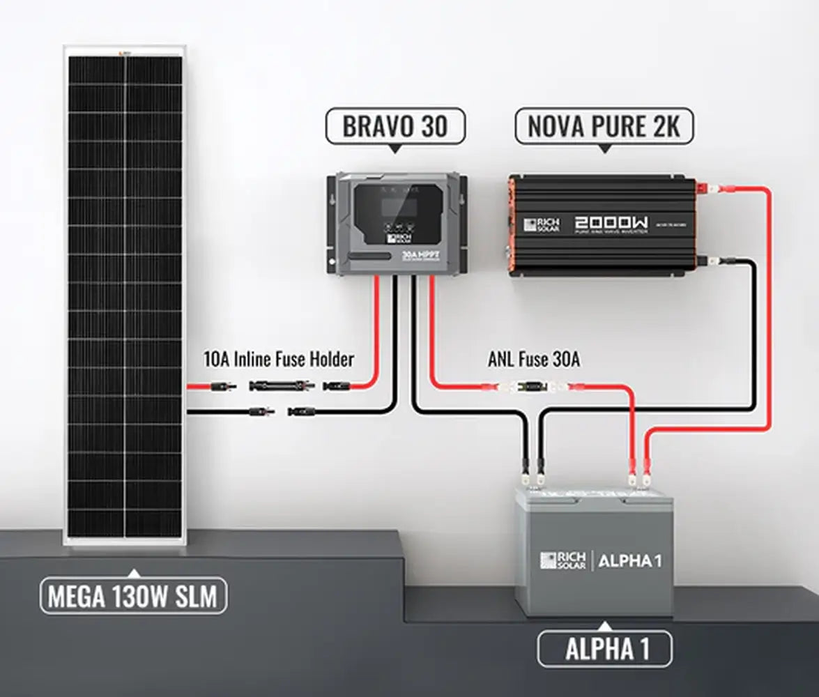 Wiring diagram infographic showing the Rich Solar MEGA 130W SLM panel connected to a Bravo 30 MPPT charge controller, Nova Pure 2K inverter, and Alpha 1 battery.