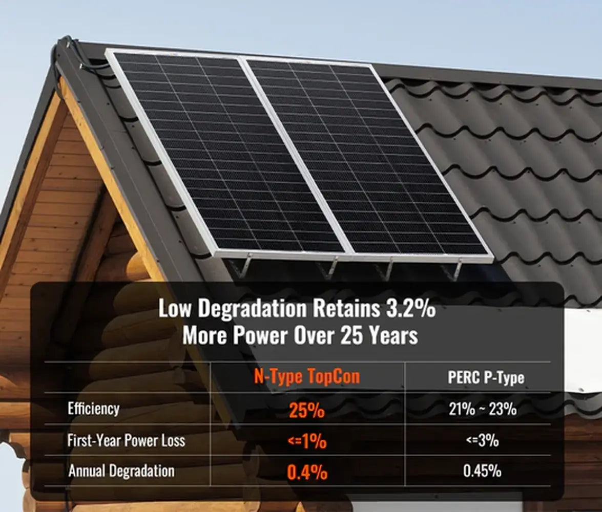 Rich Solar N-Type TopCon 200W solar panels on a cabin roof with a specification chart showing 25% efficiency and low degradation.