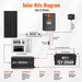 Rich Solar off-grid solar kit wiring diagram showing how the solar panel, 40A MPPT charge controller, 12V 200Ah LiFePO4 battery, and 3000W pure sine inverter connect to power appliances.