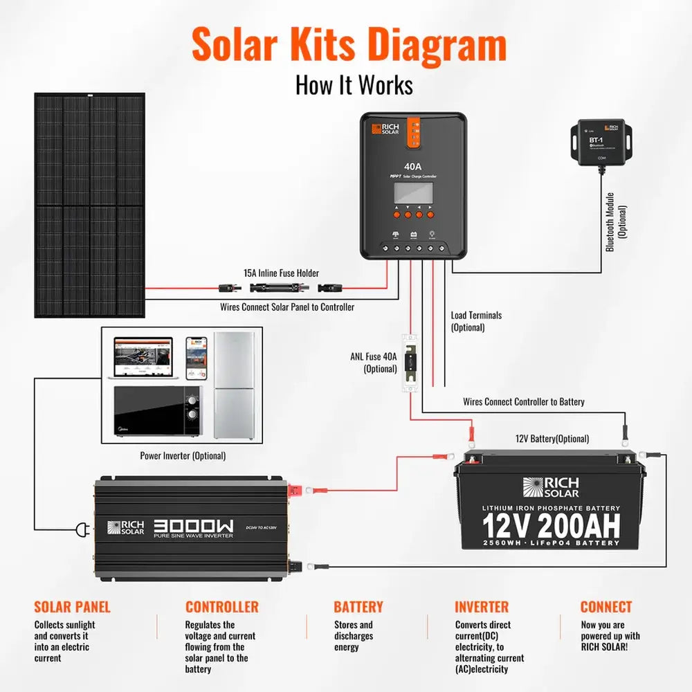 Complete solar kit wiring diagram illustrating how the Rich Solar 3000W 24V inverter integrates with solar panels, an MPPT charge controller, and a lithium battery.
