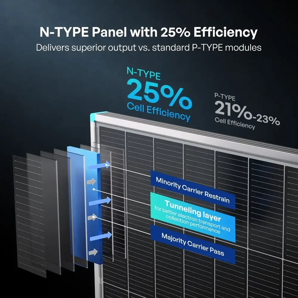 Infographic detailing the 25% cell efficiency and internal tunneling layer technology of Renogy N-Type solar panels compared to standard P-Type modules.