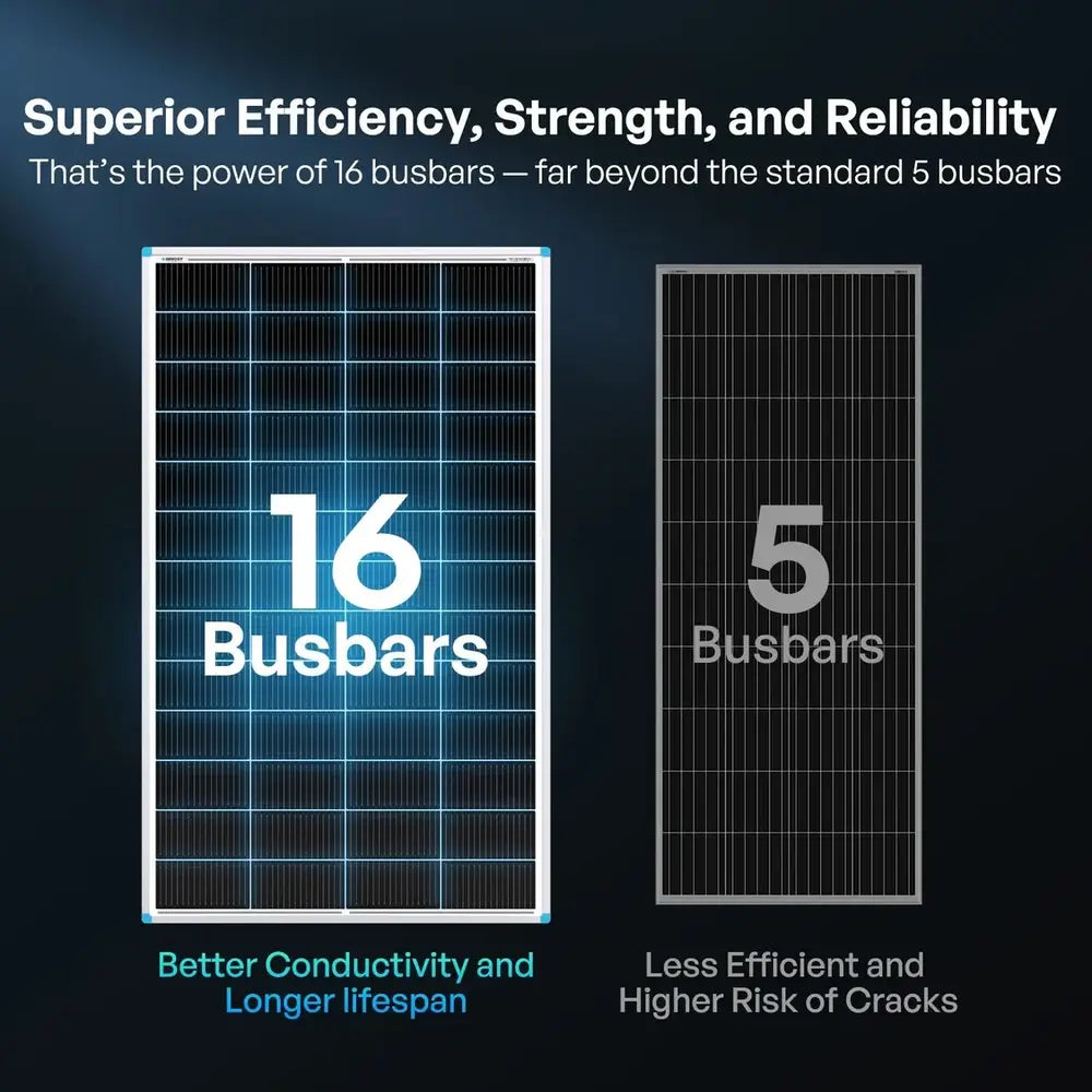Comparison diagram highlighting the 16 busbars design of a Renogy solar panel for superior conductivity versus a standard 5 busbar panel.