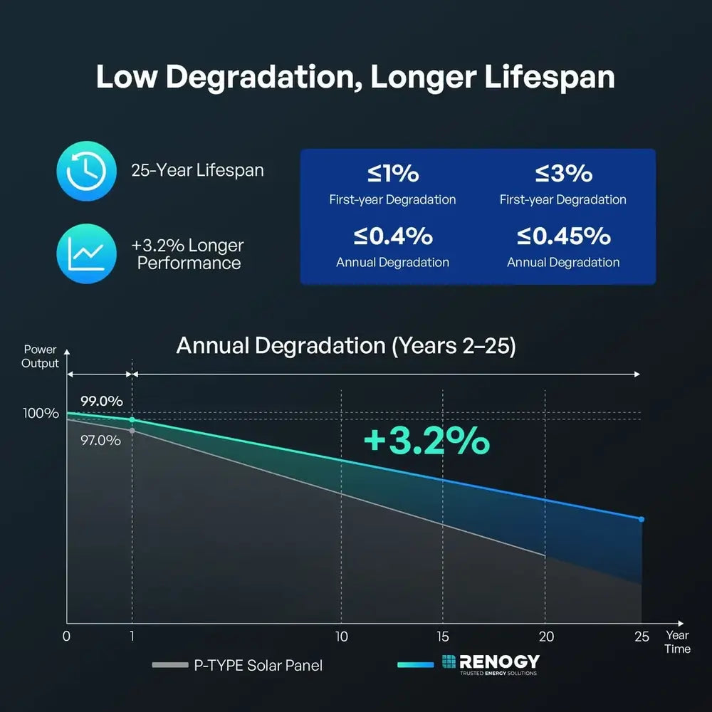 Line graph showing the 25-year lifespan performance and low annual degradation rate of Renogy N-Type solar panels versus standard P-Type panels.
