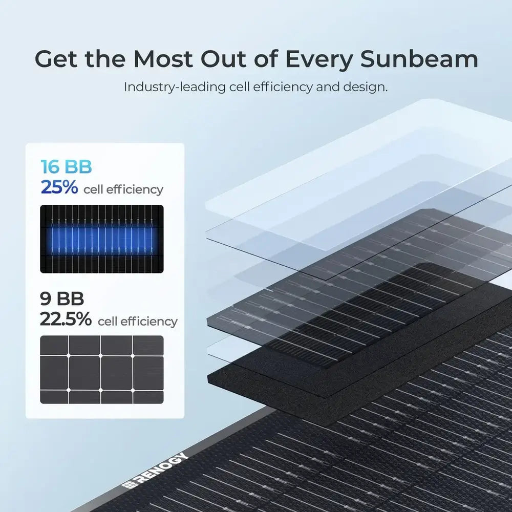 Layered architectural diagram of Renogy N-type solar panel construction highlighting 16 BB technology and 25% cell efficiency.