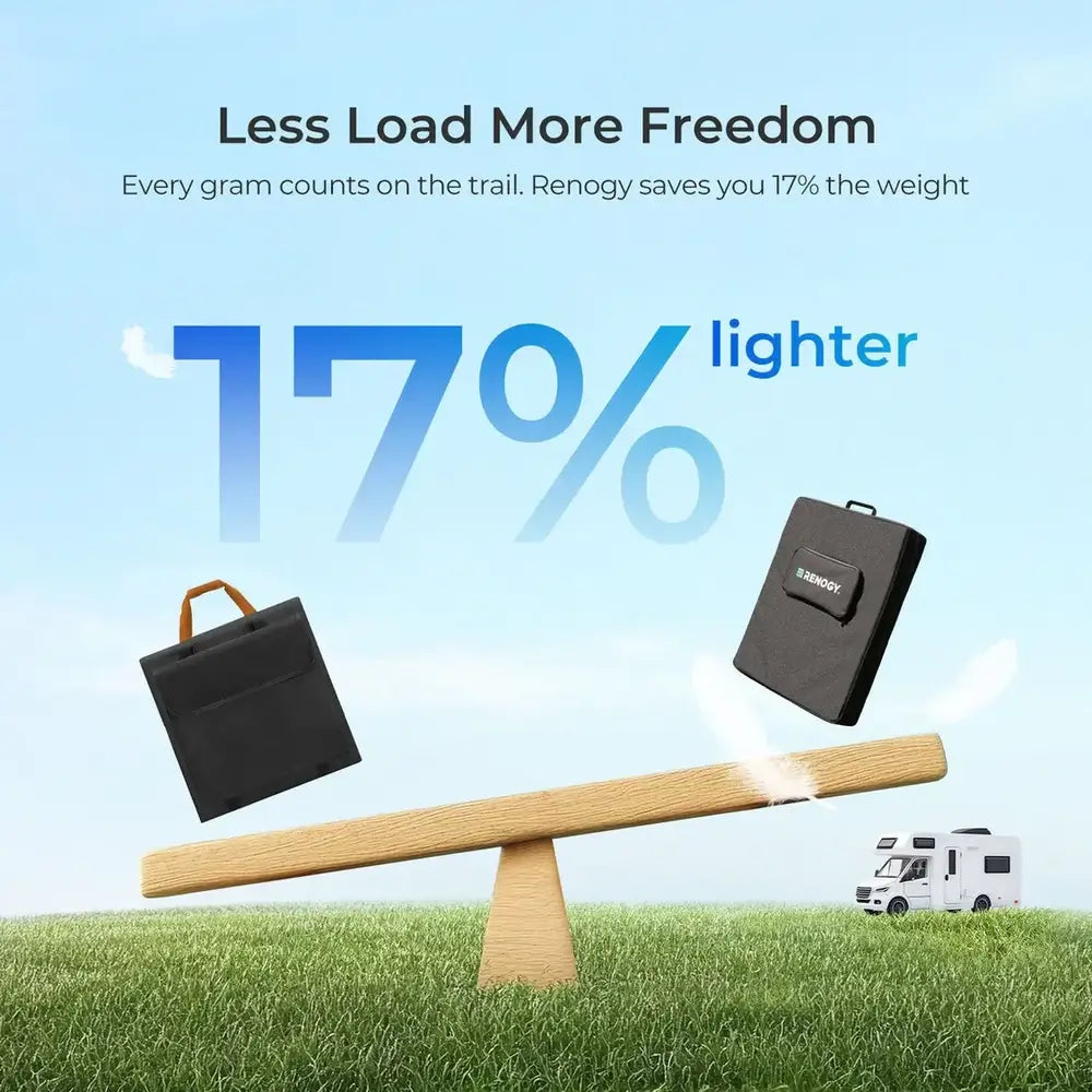 Weight comparison infographic on a seesaw demonstrating that the Renogy 300W portable solar panel suitcase is 17% lighter than conventional options.