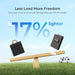 Weight comparison infographic on a seesaw demonstrating that the Renogy 300W portable solar panel suitcase is 17% lighter than conventional options.