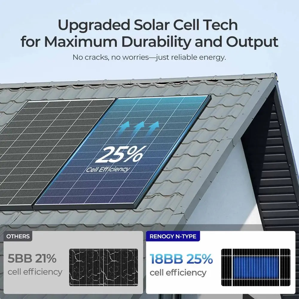 Solar cell technology comparison graphic on a residential roof showing Renogy N-Type 18BB cells with 25% efficiency versus standard 5BB solar panels.