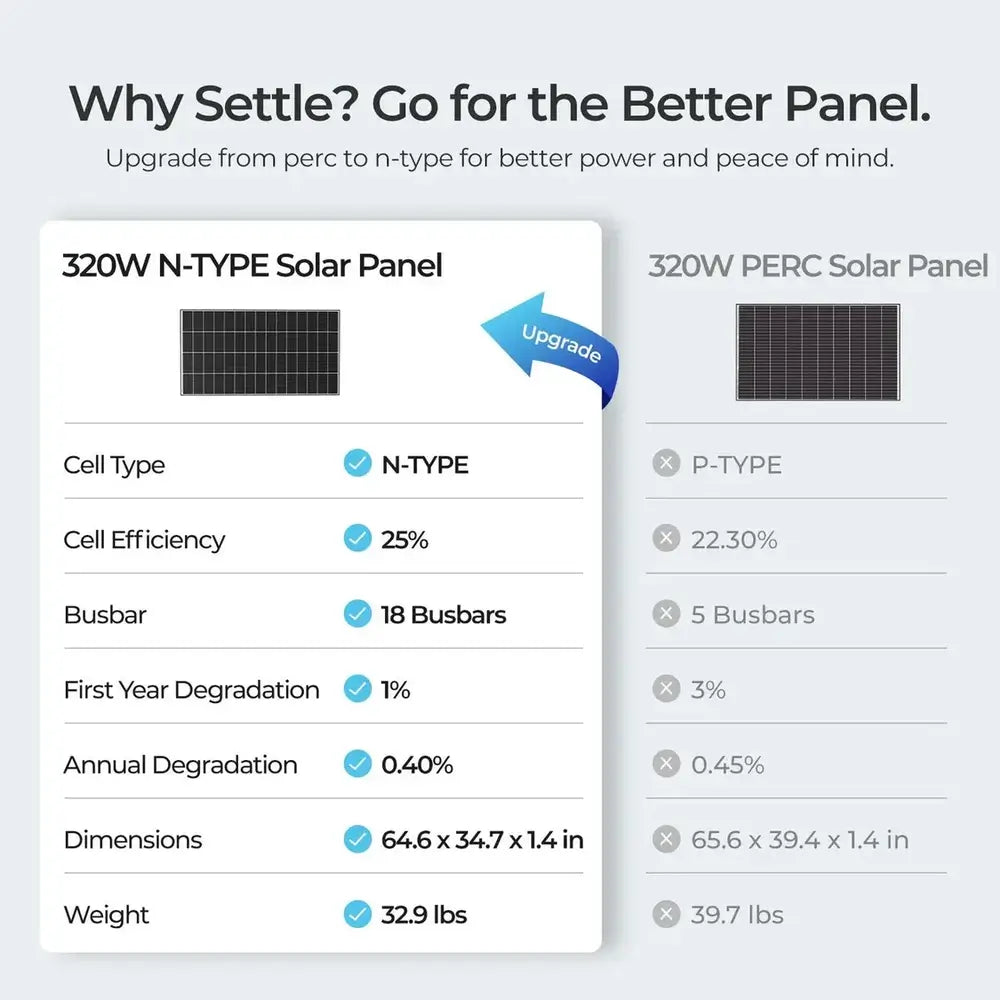 Performance specification chart comparing a Renogy 320W N-Type solar panel against a standard 320W PERC solar panel in size, weight, and degradation.