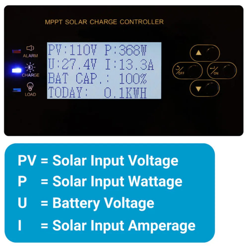 MPPT solar charge controller display explaining PV solar input voltage, solar input wattage, battery voltage, and solar input amperage with readings of PV 110V, 363W, 27.4V, 13.3A, 100% battery capacity, and 0.1 kWh today.