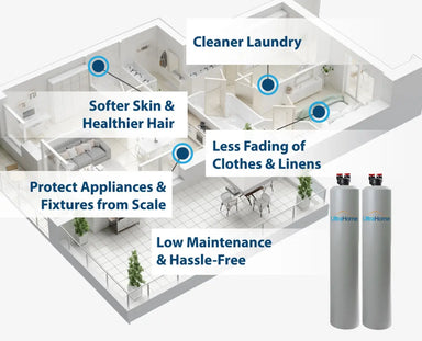 Isometric home floor plan diagram highlighting the benefits of the AlkaViva UltraHome Premium Grande system, including cleaner laundry, softer skin, and scale protection for appliances.