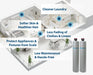Isometric home floor plan diagram highlighting the benefits of the AlkaViva UltraHome Premium Grande system, including cleaner laundry, softer skin, and scale protection for appliances.