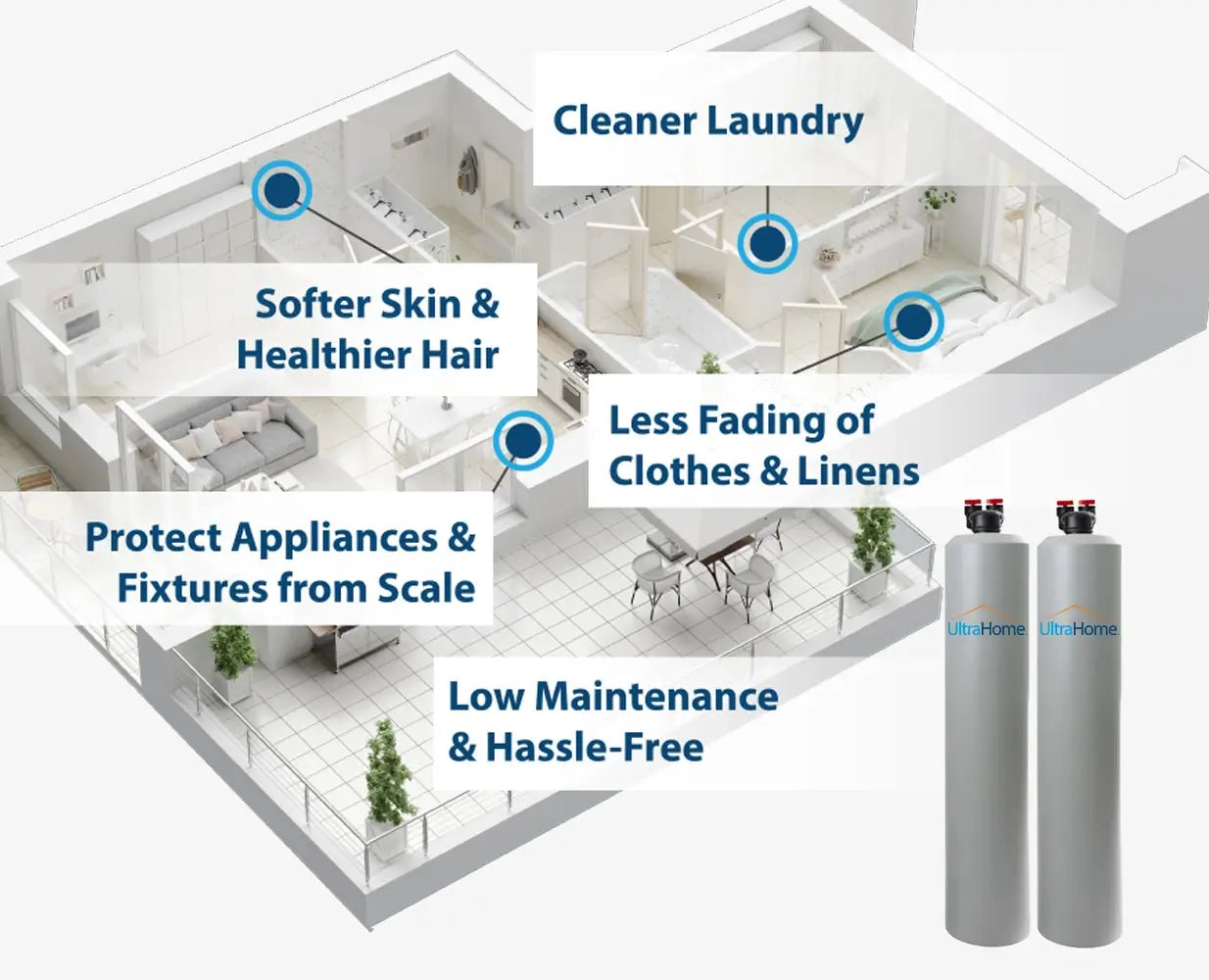 3D home layout infographic showcasing the household benefits of the AlkaViva UltraHome whole home filtration system, including scale protection and softer skin.