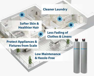 3D home layout infographic showcasing the household benefits of the AlkaViva UltraHome whole home filtration system, including scale protection and softer skin.