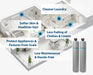3D home layout infographic showcasing the household benefits of the AlkaViva UltraHome whole home filtration system, including scale protection and softer skin.