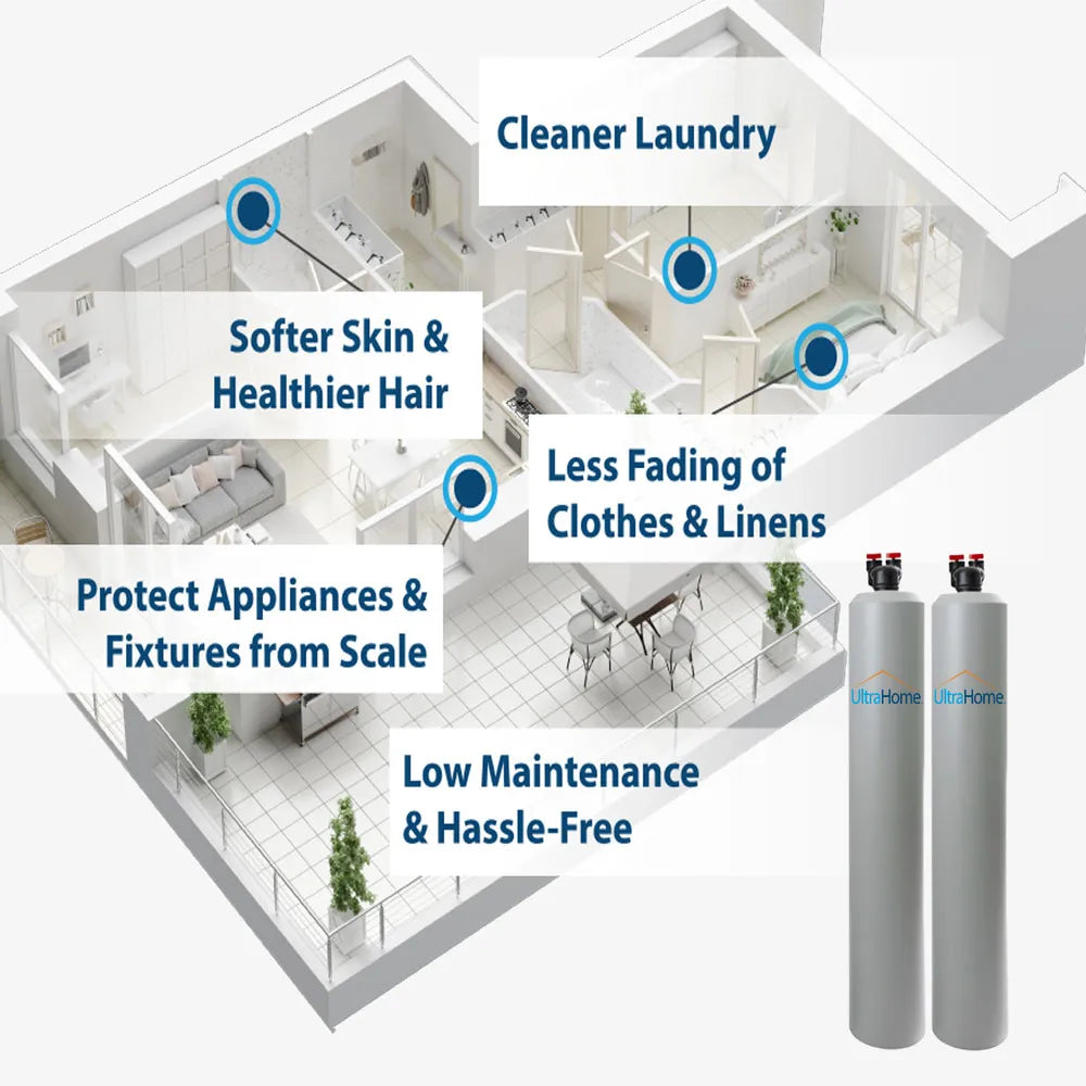 AlkaViva Combo Water Filter and Salt-Free System benefits infographic showing cleaner laundry, softer skin and healthier hair, less fading of clothes and linens, scale protection, and low-maintenance whole house water treatment
