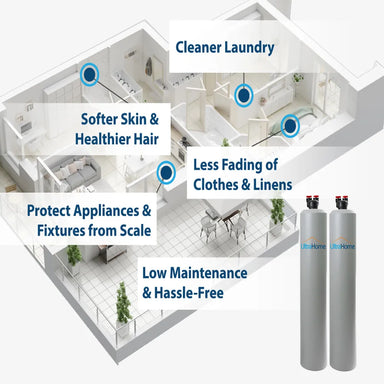 AlkaViva Combo Water Filter and Salt-Free System benefits infographic showing cleaner laundry, softer skin and healthier hair, less fading of clothes and linens, scale protection, and low-maintenance whole house water treatment