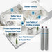 AlkaViva Combo Water Filter and Salt-Free System benefits infographic showing cleaner laundry, softer skin and healthier hair, less fading of clothes and linens, scale protection, and low-maintenance whole house water treatment
