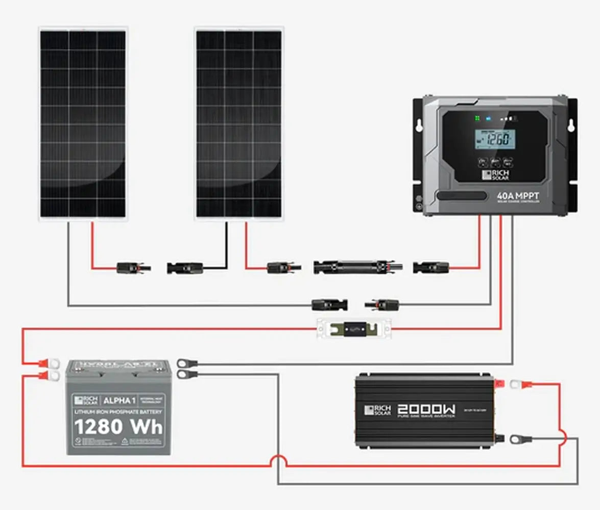 Solar power system wiring diagram featuring two Rich Solar MEGA 200W panels connected to an MPPT charge controller and inverter.