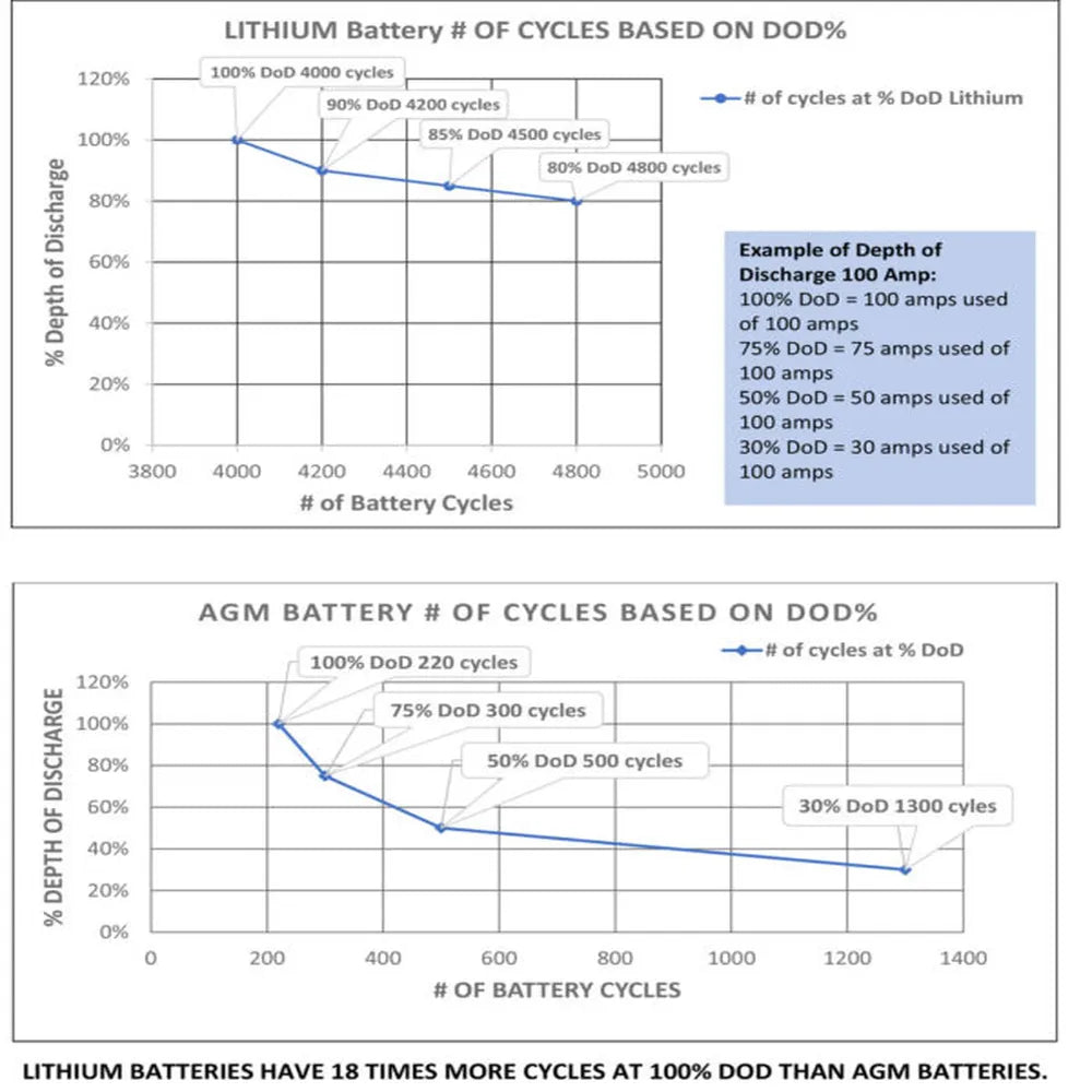 Lithium vs AGM battery cycle chart showing LiFePO4 batteries deliver 18 times more cycles at 100% depth of discharge.