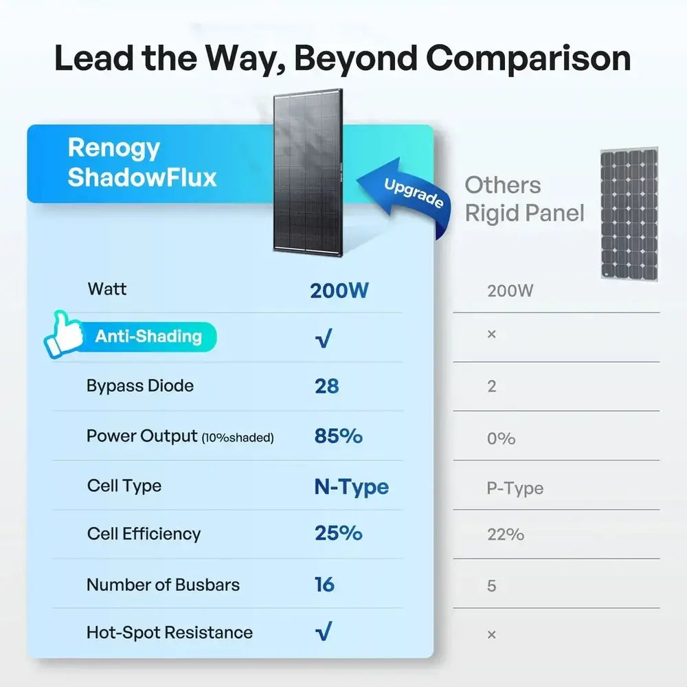 Specification comparison chart highlighting Renogy ShadowFlux solar panel advantages over standard rigid panels, featuring 28 bypass diodes, N-type cells, and 25% efficiency.