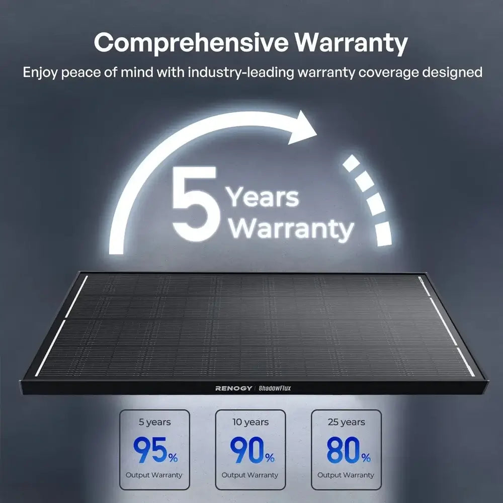 Renogy ShadowFlux solar panel warranty infographic outlining the 25-year performance guarantee and 80% power output warranty.
