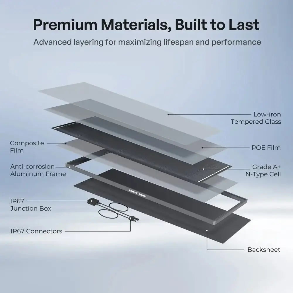 Exploded view diagram showing the premium materials and layered construction of a Renogy ShadowFlux N-type solar panel.